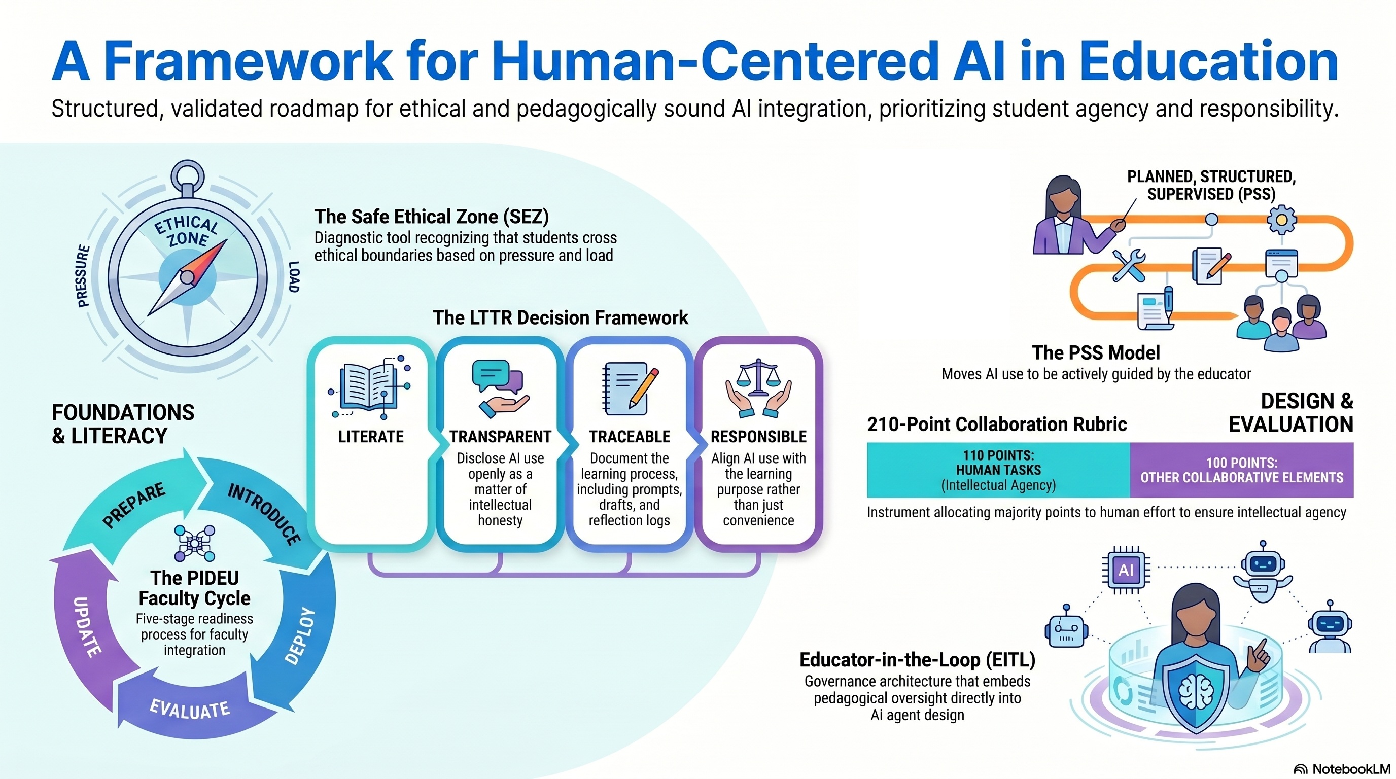 A Framework for Human-Centered AI in Education — a visual summary of all three domains including Foundations, Design & Implementation, and Assessing and Promoting Learning